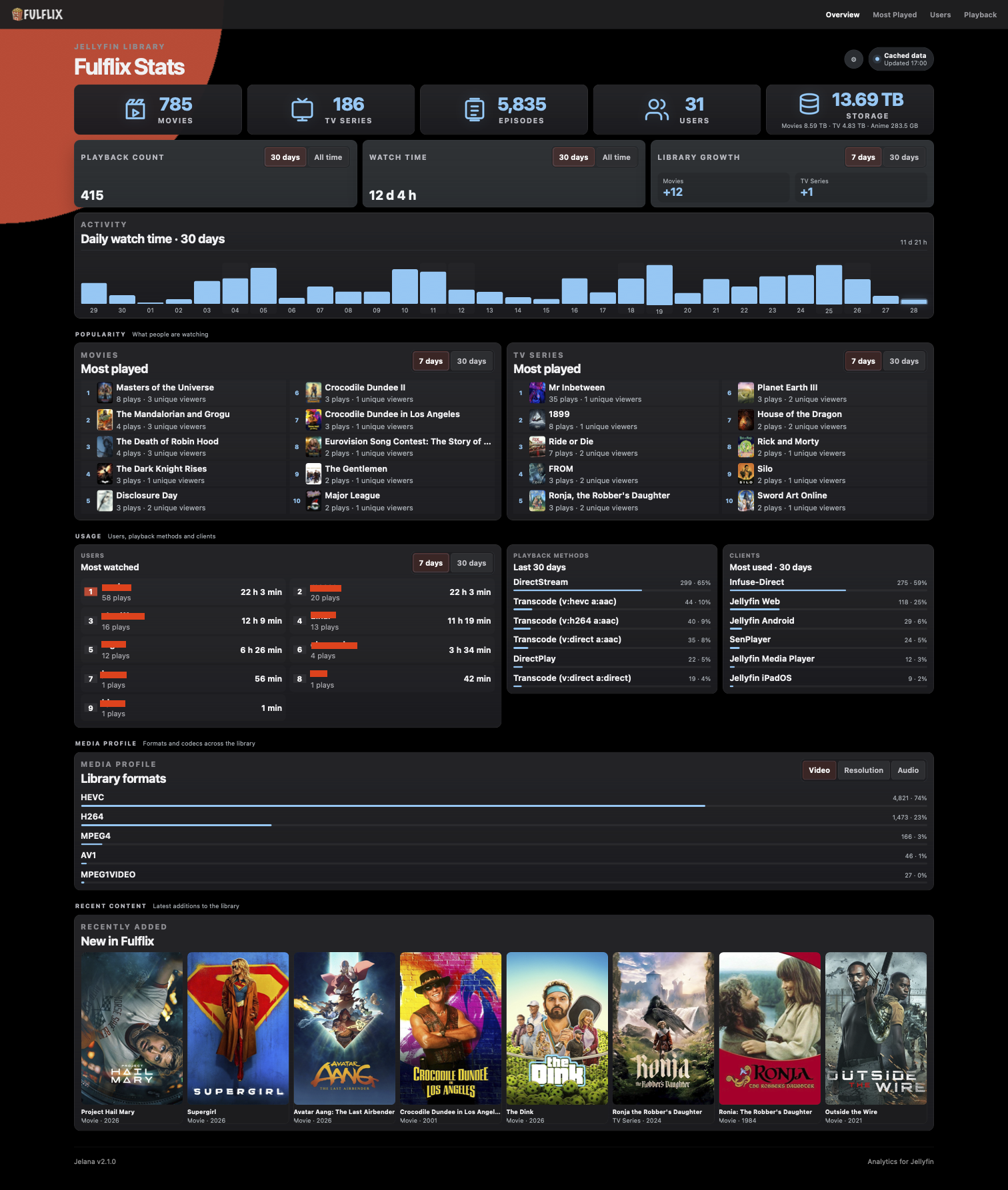 Jelana Dashboard